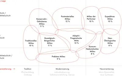 Schema zeigt soziale Milieus mit Beispielen wie "Postmaterielles Milieu" und "Neo-Ökologisches Milieu", aufgeteilt nach sozialer Lage und Grundorientierung.