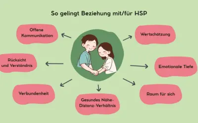 Ein Paar hält Händchen, umgeben von Begriffen wie "Offene Kommunikation" und "Wertschätzung". Sie finden einen gemeinsamen Nenner für eine gesunde Beziehung.