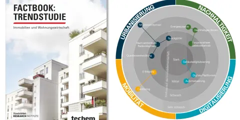 Factbook-Cover mit Wohngebäuden und einem Diagramm zu Urbanisierung, Mobilität, Digitalisierung und Nachhaltigkeit für die Zukunft der Immobilienwirtschaft.