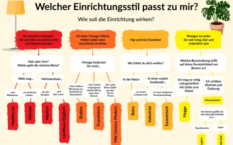 Welche einrichtungsstile gibt es? Ein Flussdiagramm hilft bei der Wahl des passenden Stils, von mediterran bis minimalistisch.