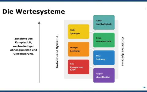 Diagramm zeigt Wertesysteme: Türkis (Nachhaltigkeit), Grün (Gemeinschaft), Gelb (Synergie), Blau (Ordnung), Orange (Leistung), Rot (Energie/Kraft), Purpur (Identifikation). Zunahme von Komplexität, Abhängigkeiten und Globalisierung. Postmaterialistisch...