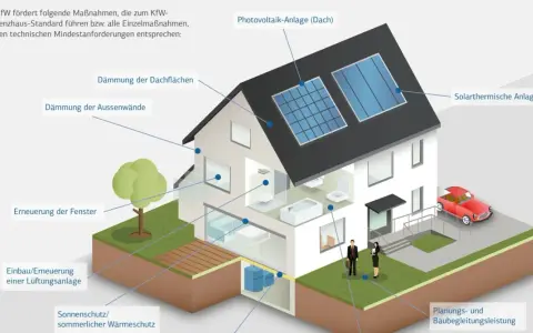 Haus mit Solaranlage, Dämmung, neuen Fenstern und Lüftung für energetische Modernisierung.