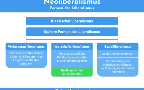 Diagramm zeigt Formen des Liberalismus, darunter Wirtschaftsliberalismus mit dem Neoliberalismus des 20. Jahrhunderts als Unterform.