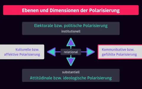 Diagramm zeigt Ebenen der Polarisierung: institutionell, affektiv, kommunikativ, attitudinal. Politik wird dadurch oft polarisiert.