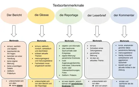 Merkmale einer Zeitung: Bericht (sachlich), Glosse (satirisch), Reportage (objektiv, persönlich), Leserbrief (persönlich), Kommentar (meinungsbildend).