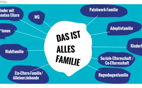 Vielfalt der familienformen in Deutschland: Kinder mit getrennten Eltern, Patchwork-, Adoptiv-, Wahlfamilie, Regenbogenfamilie, Kinderheim, WG, Freund*innen, Ein-Eltern-Familie.