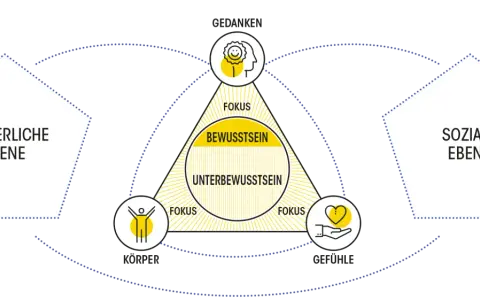 Das Diagramm zeigt, wie Körper, Gefühle und Gedanken unser Bewusstsein beeinflussen. Die soziale Ebene ist eng damit verbunden, was ist sozial.