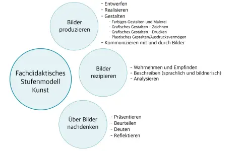 Das Fachdidaktische Stufenmodell Kunst zeigt, wie man Bilder produziert, rezipiert und darüber nachdenkt. Es erklärt, was ein Kunstwerk ist.