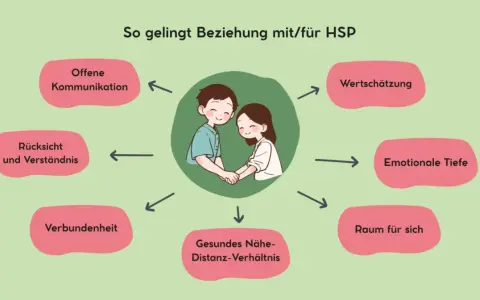 Ein Paar hält Händchen, umgeben von Begriffen wie "Offene Kommunikation" und "Wertschätzung". Sie finden einen gemeinsamen Nenner für eine gesunde Beziehung.
