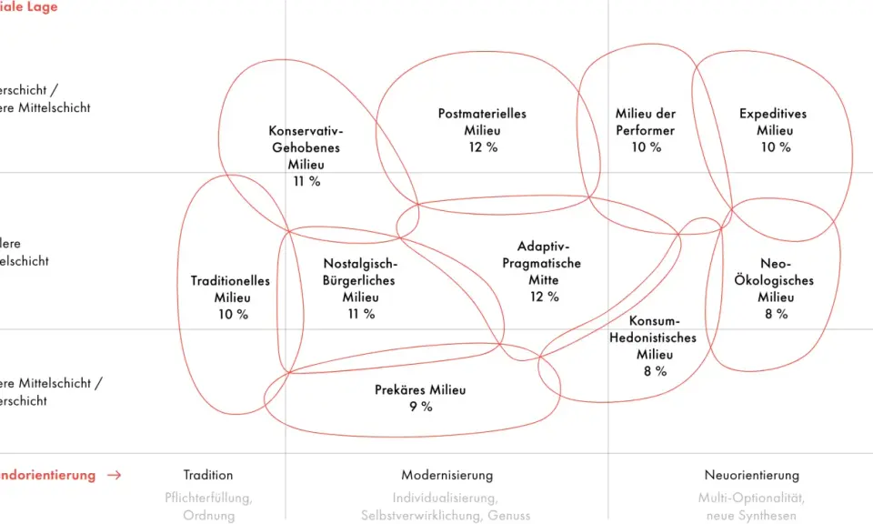 Schema zeigt soziale Milieus mit Beispielen wie "Postmaterielles Milieu" und "Neo-Ökologisches Milieu", aufgeteilt nach sozialer Lage und Grundorientierung.