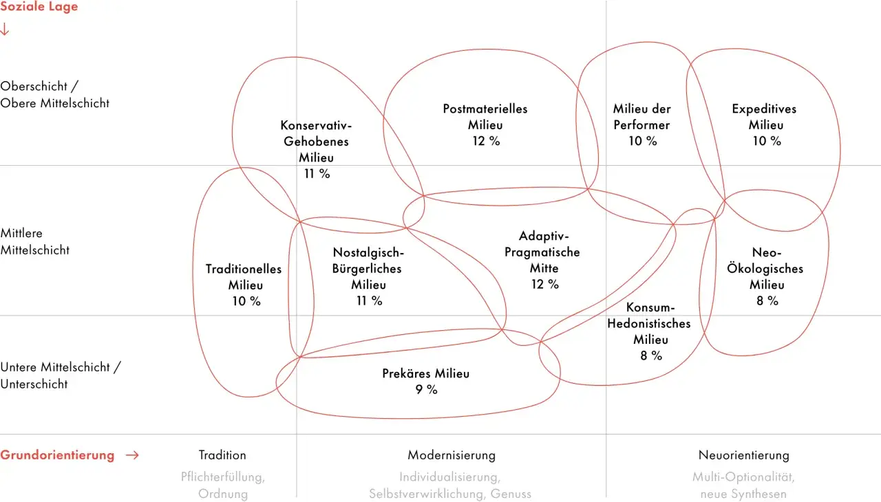 Schema zeigt soziale Milieus mit Beispielen wie "Postmaterielles Milieu" und "Neo-Ökologisches Milieu", aufgeteilt nach sozialer Lage und Grundorientierung.