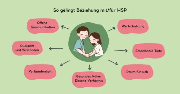 Ein Paar hält Händchen, umgeben von Begriffen wie "Offene Kommunikation" und "Wertschätzung". Sie finden einen gemeinsamen Nenner für eine gesunde Beziehung.
